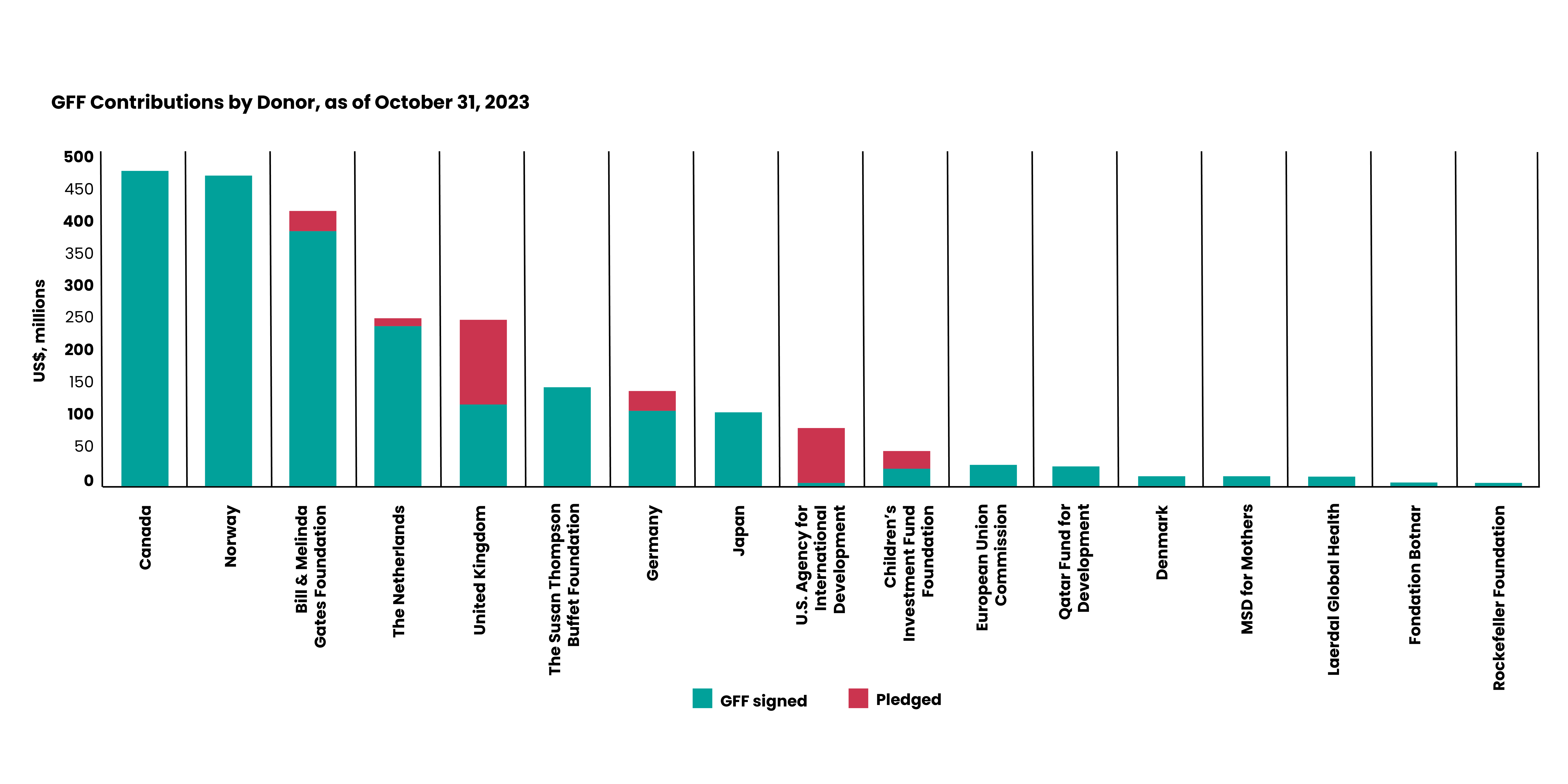 GFF Donor Contributions Bar Chart as of Oct 2023