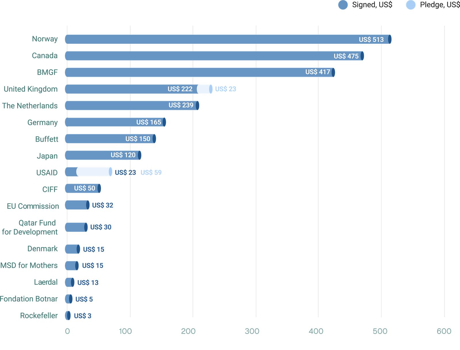 GFF Donor Contributions Bar Chart as of December 2024