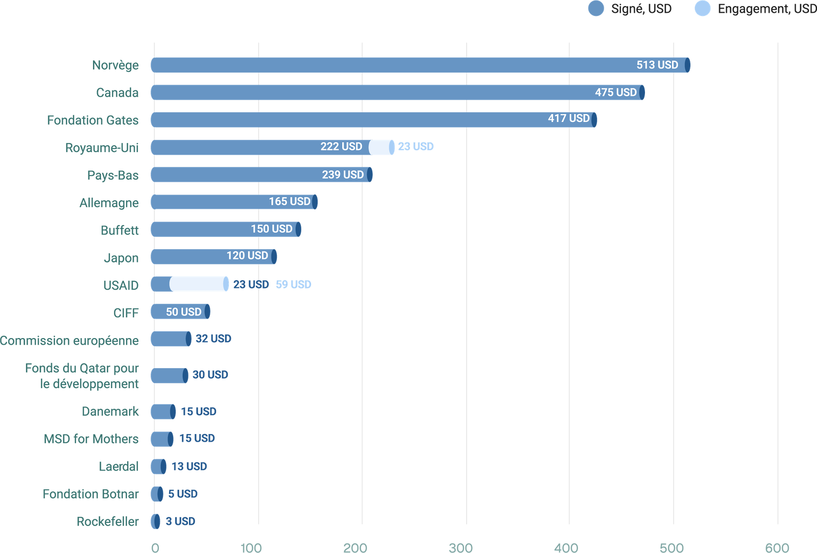 GFF Donor Contributions Bar Chart as of December 2024 (French)