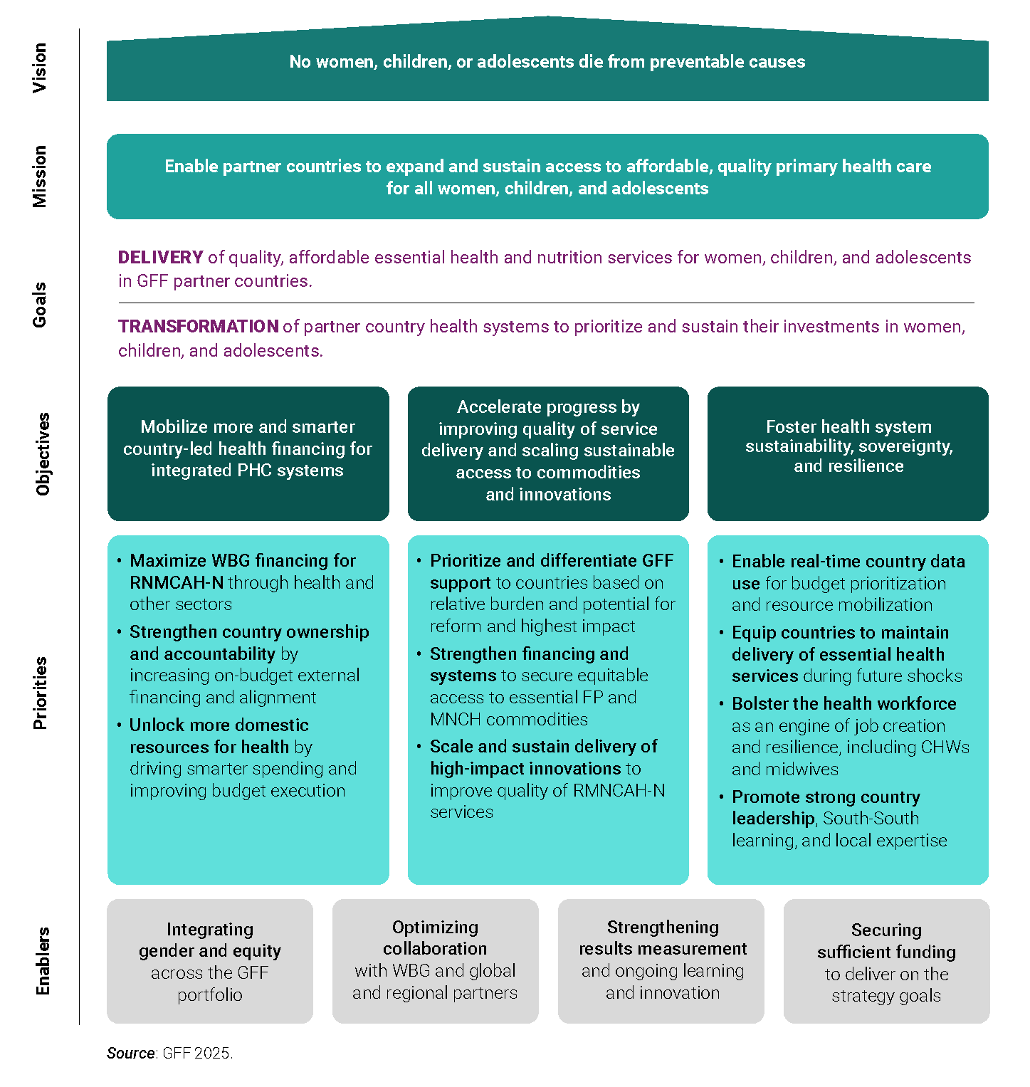 GFF Strategy House, 2026-2030