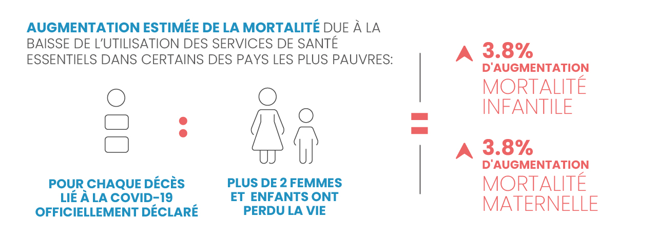 Estimates show, as a result of Service Disruptions across 18 GFF Partner Coutnries